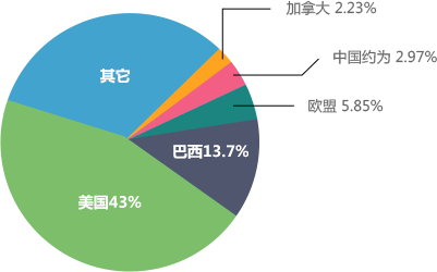 piechart